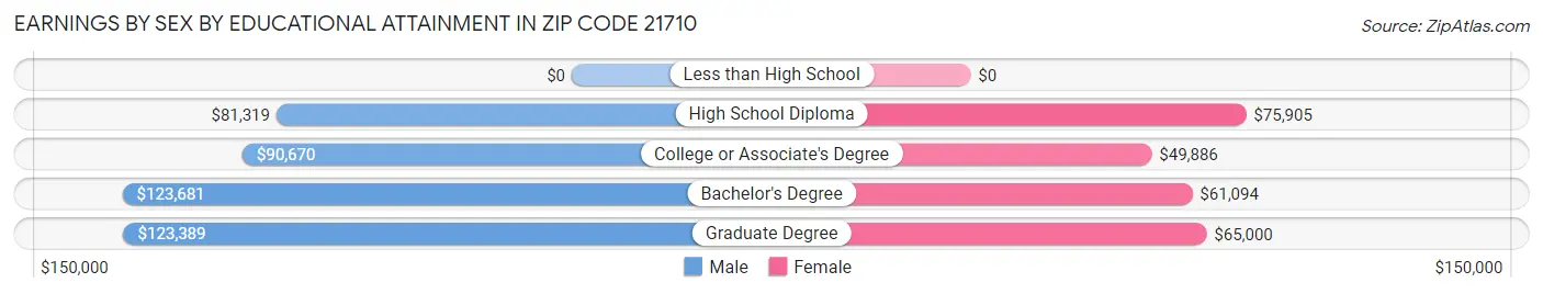 Earnings by Sex by Educational Attainment in Zip Code 21710