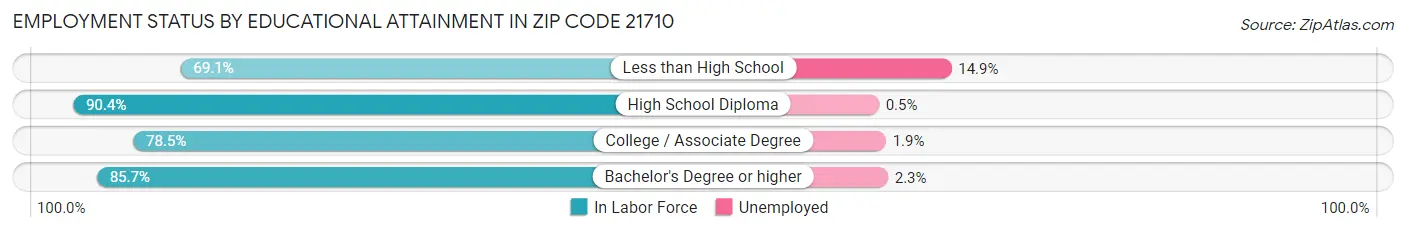 Employment Status by Educational Attainment in Zip Code 21710