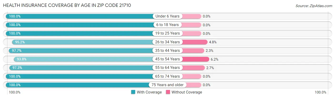 Health Insurance Coverage by Age in Zip Code 21710