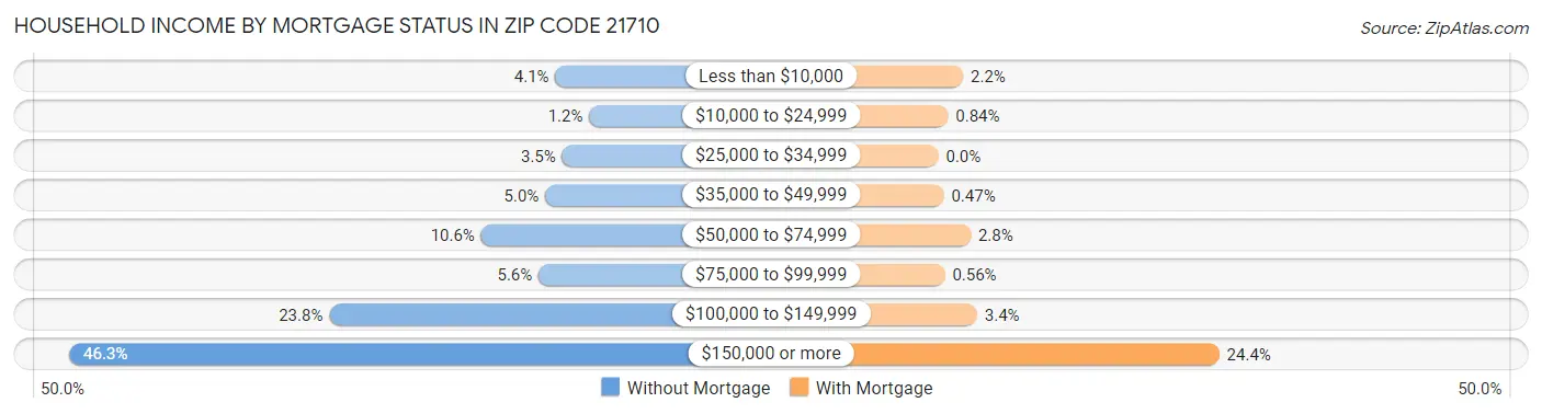 Household Income by Mortgage Status in Zip Code 21710
