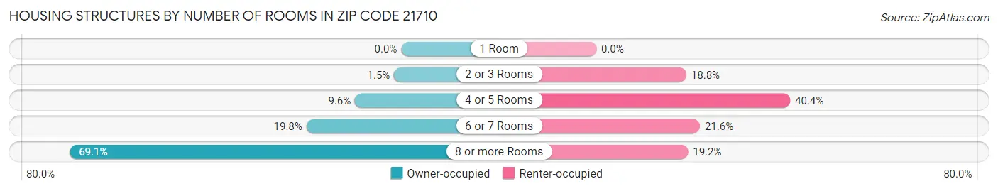 Housing Structures by Number of Rooms in Zip Code 21710