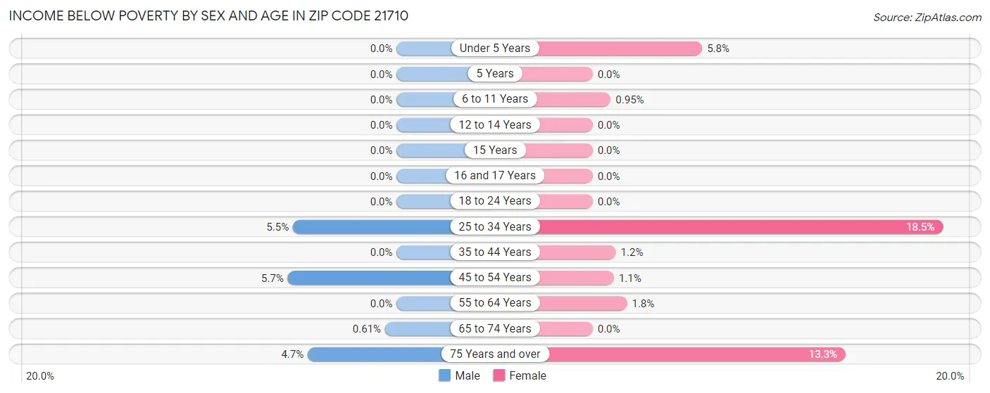 Income Below Poverty by Sex and Age in Zip Code 21710