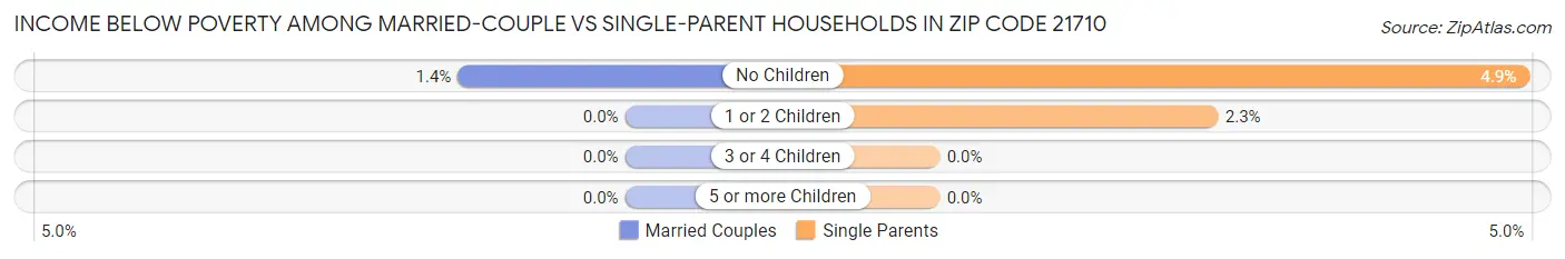 Income Below Poverty Among Married-Couple vs Single-Parent Households in Zip Code 21710