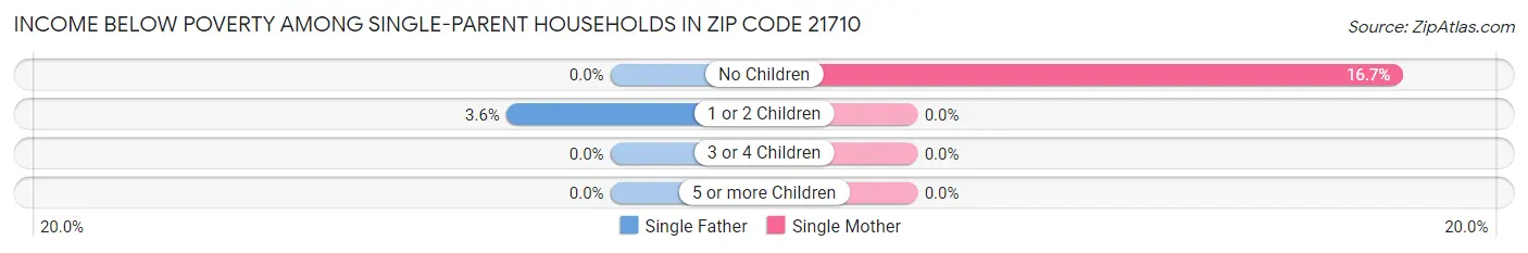 Income Below Poverty Among Single-Parent Households in Zip Code 21710