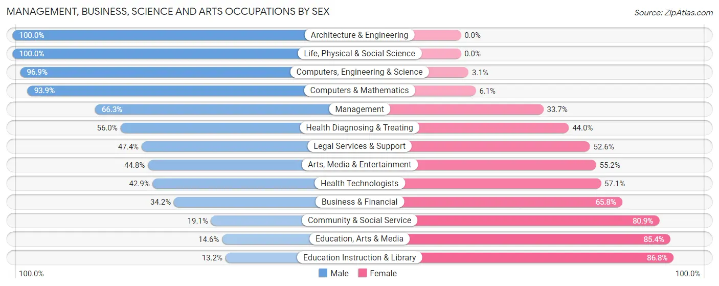 Management, Business, Science and Arts Occupations by Sex in Zip Code 21710