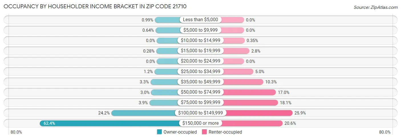 Occupancy by Householder Income Bracket in Zip Code 21710
