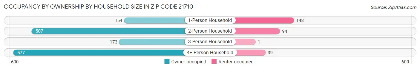 Occupancy by Ownership by Household Size in Zip Code 21710