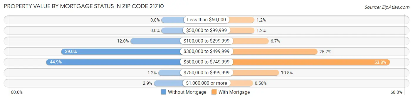 Property Value by Mortgage Status in Zip Code 21710