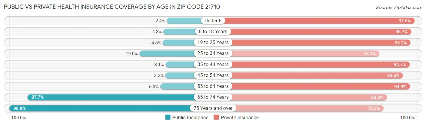 Public vs Private Health Insurance Coverage by Age in Zip Code 21710