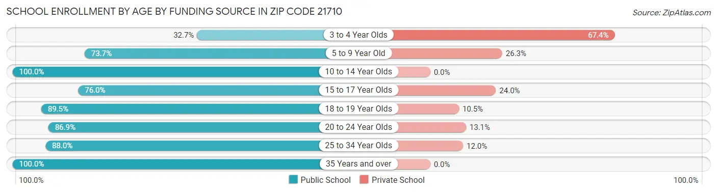 School Enrollment by Age by Funding Source in Zip Code 21710