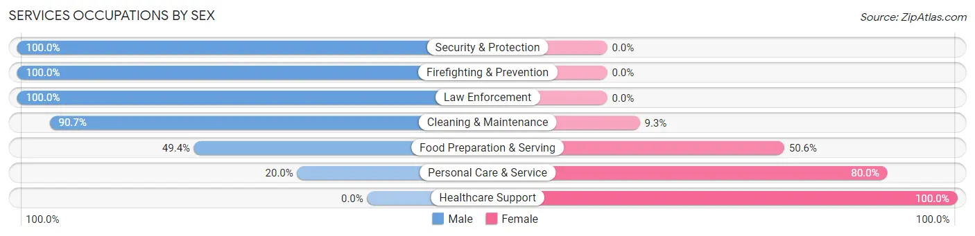 Services Occupations by Sex in Zip Code 21710