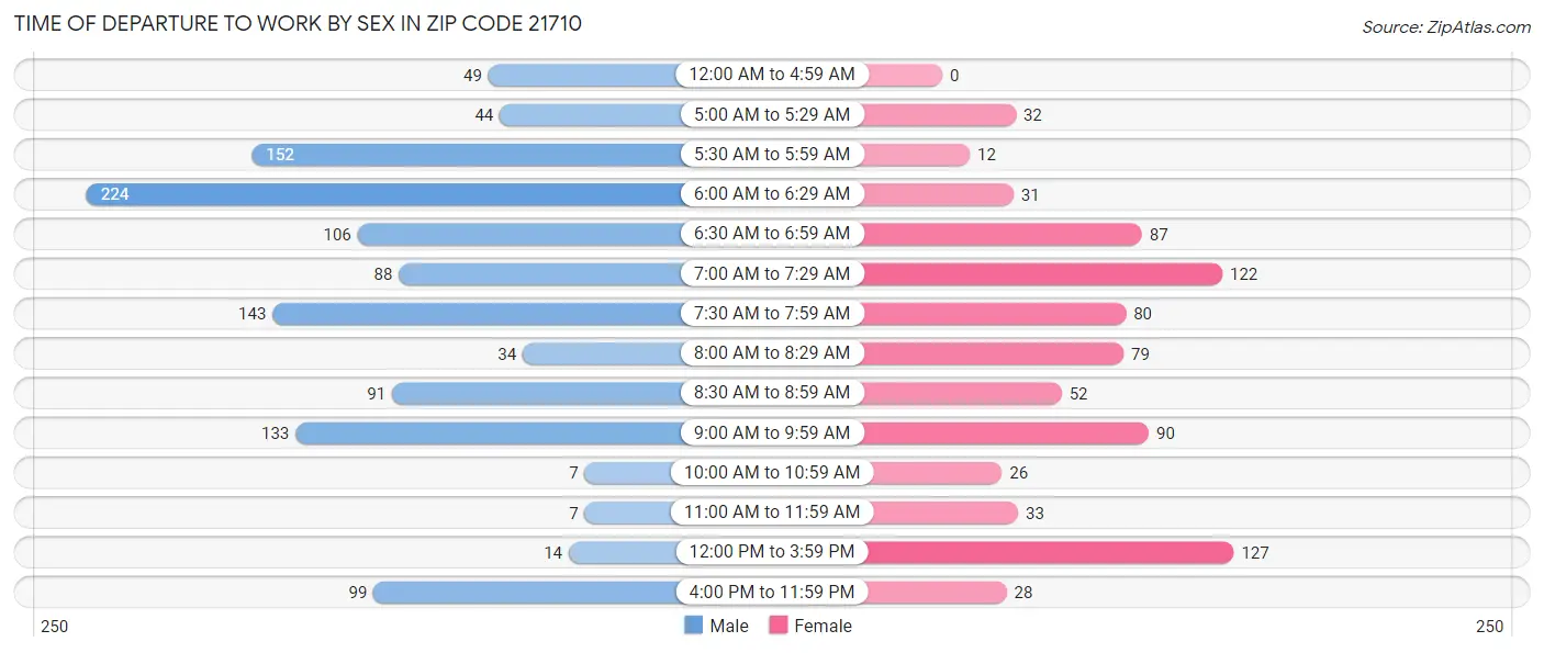 Time of Departure to Work by Sex in Zip Code 21710