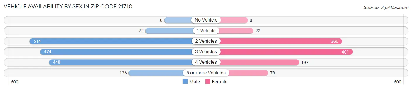 Vehicle Availability by Sex in Zip Code 21710