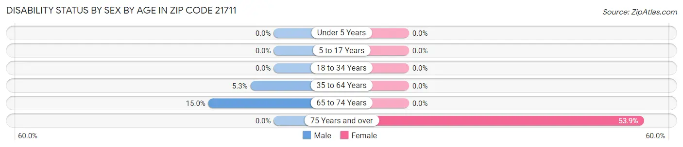 Disability Status by Sex by Age in Zip Code 21711