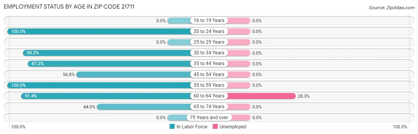 Employment Status by Age in Zip Code 21711