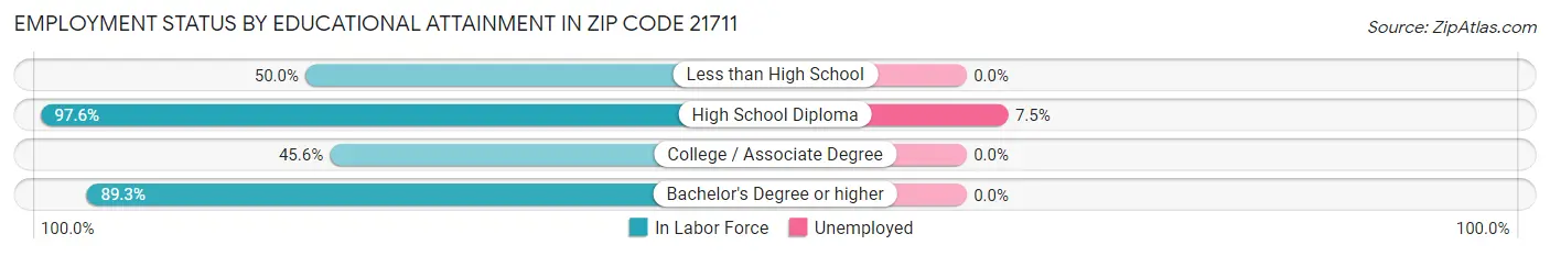 Employment Status by Educational Attainment in Zip Code 21711