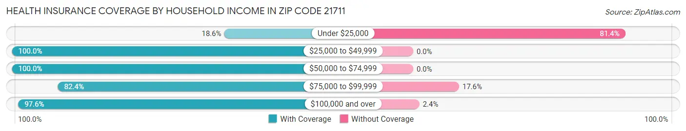 Health Insurance Coverage by Household Income in Zip Code 21711