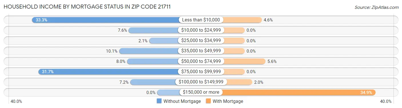 Household Income by Mortgage Status in Zip Code 21711