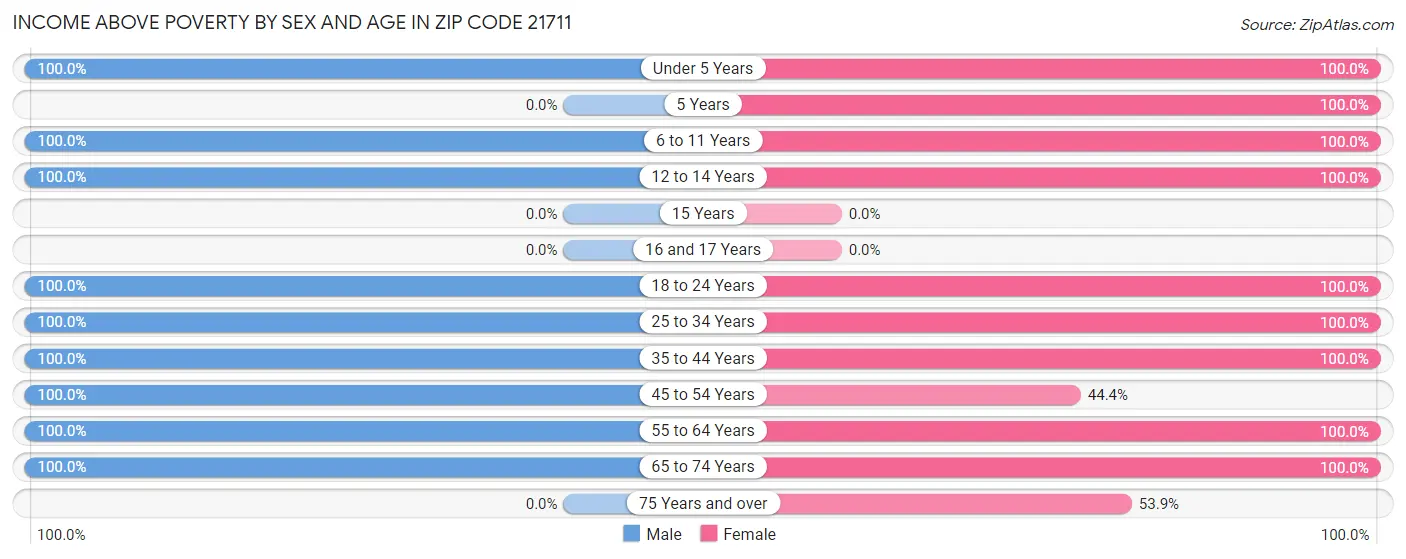 Income Above Poverty by Sex and Age in Zip Code 21711