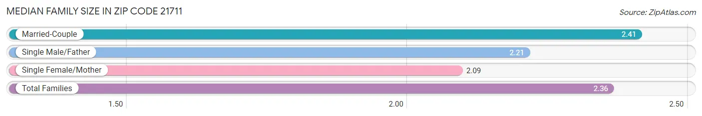 Median Family Size in Zip Code 21711