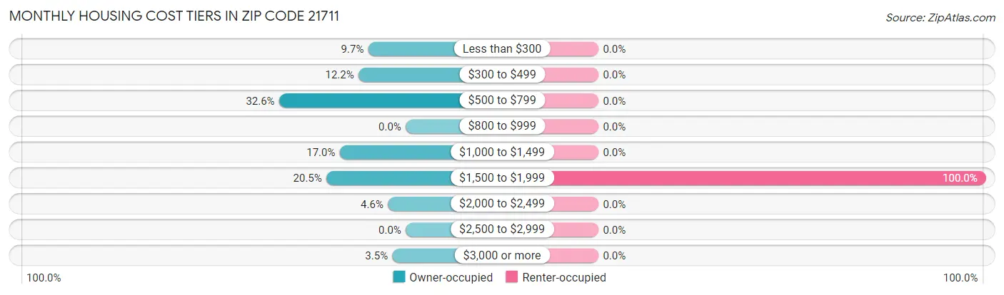 Monthly Housing Cost Tiers in Zip Code 21711