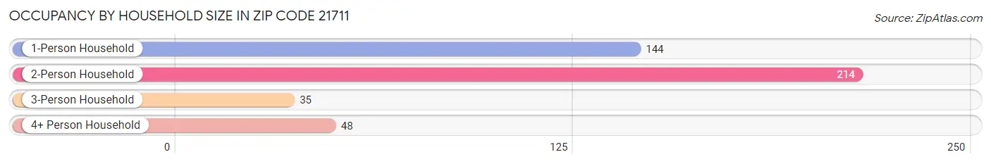 Occupancy by Household Size in Zip Code 21711