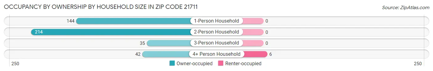Occupancy by Ownership by Household Size in Zip Code 21711