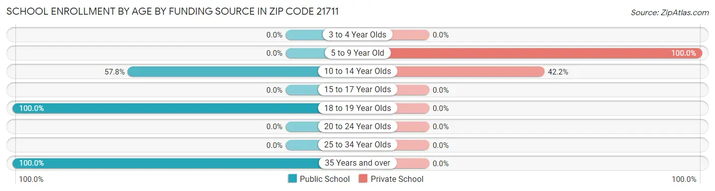 School Enrollment by Age by Funding Source in Zip Code 21711