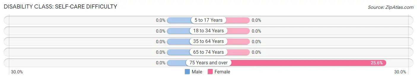 Disability in Zip Code 21711: <span>Self-Care Difficulty</span>