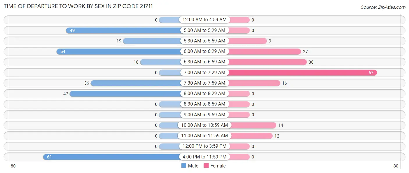 Time of Departure to Work by Sex in Zip Code 21711