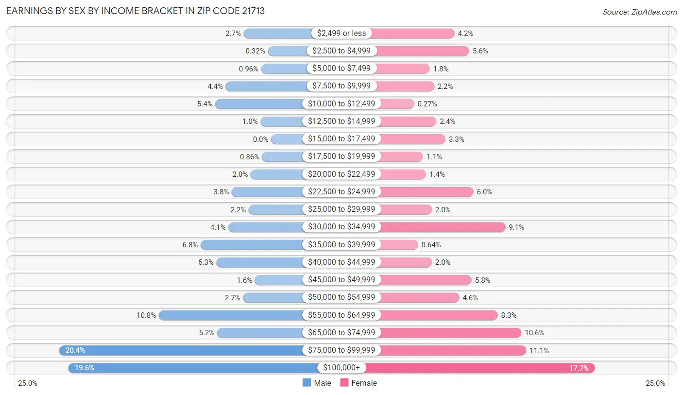 Earnings by Sex by Income Bracket in Zip Code 21713