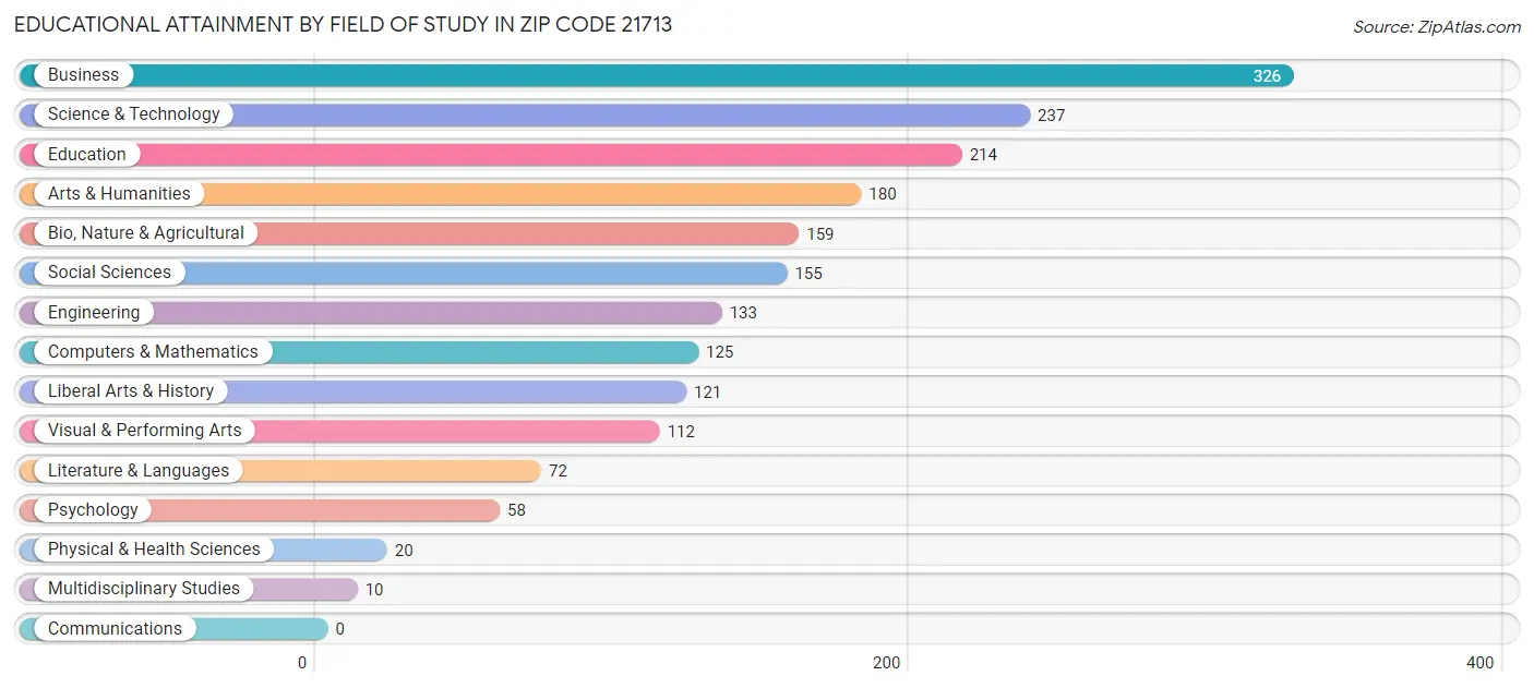 Educational Attainment by Field of Study in Zip Code 21713