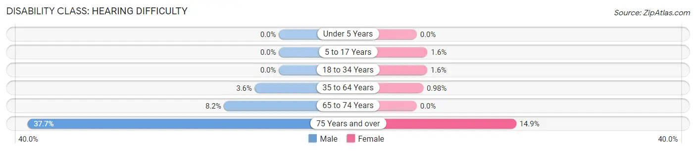 Disability in Zip Code 21713: <span>Hearing Difficulty</span>