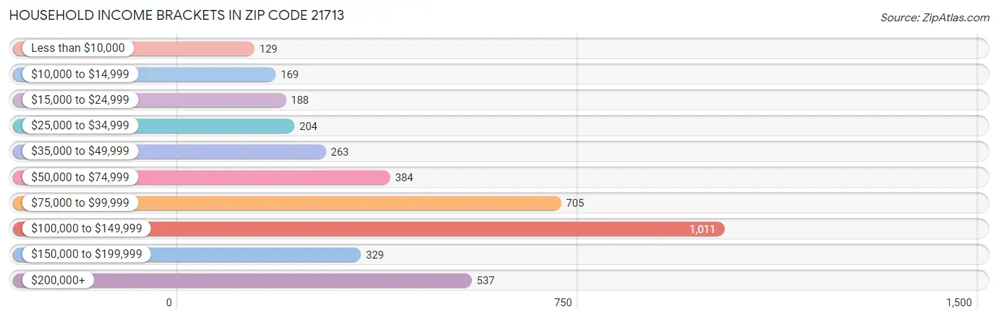 Household Income Brackets in Zip Code 21713