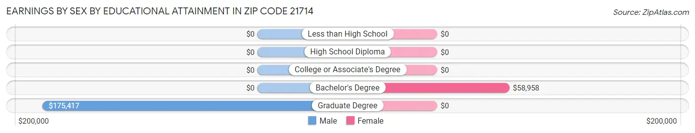 Earnings by Sex by Educational Attainment in Zip Code 21714