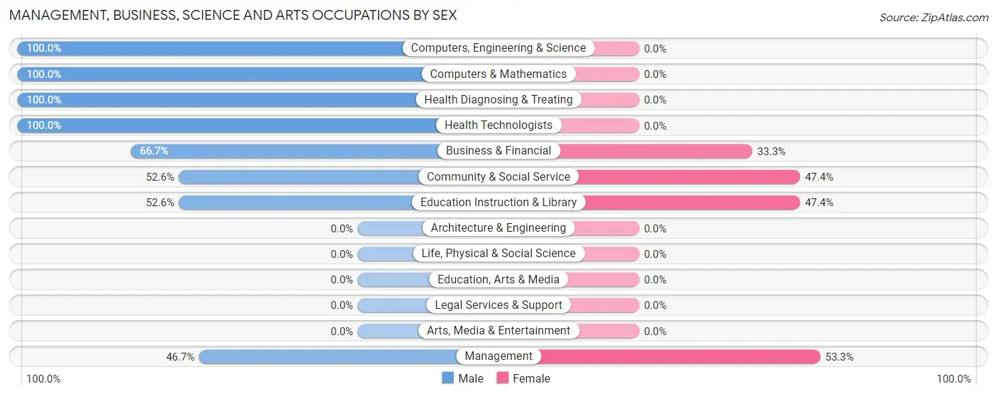 Management, Business, Science and Arts Occupations by Sex in Zip Code 21714