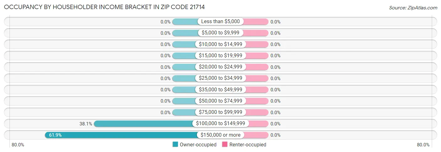 Occupancy by Householder Income Bracket in Zip Code 21714