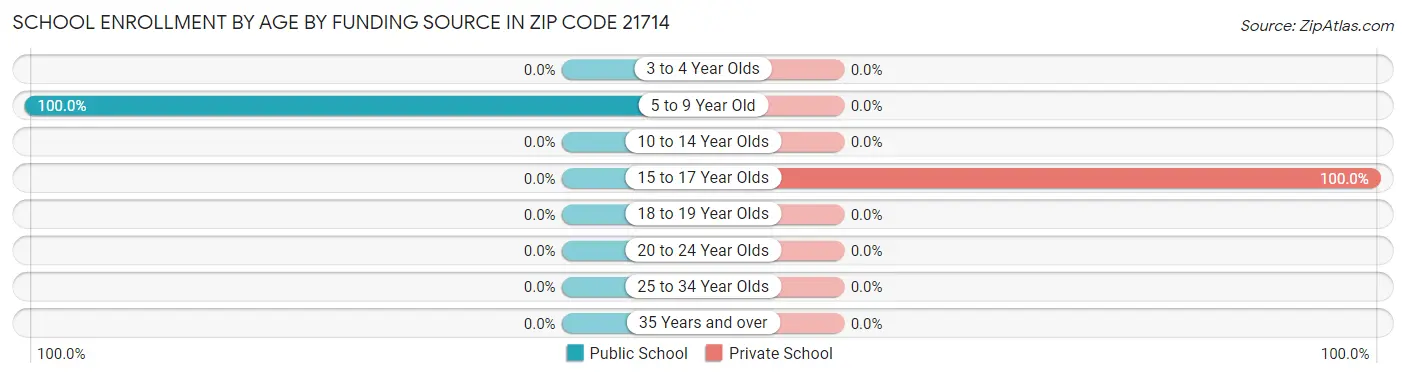 School Enrollment by Age by Funding Source in Zip Code 21714