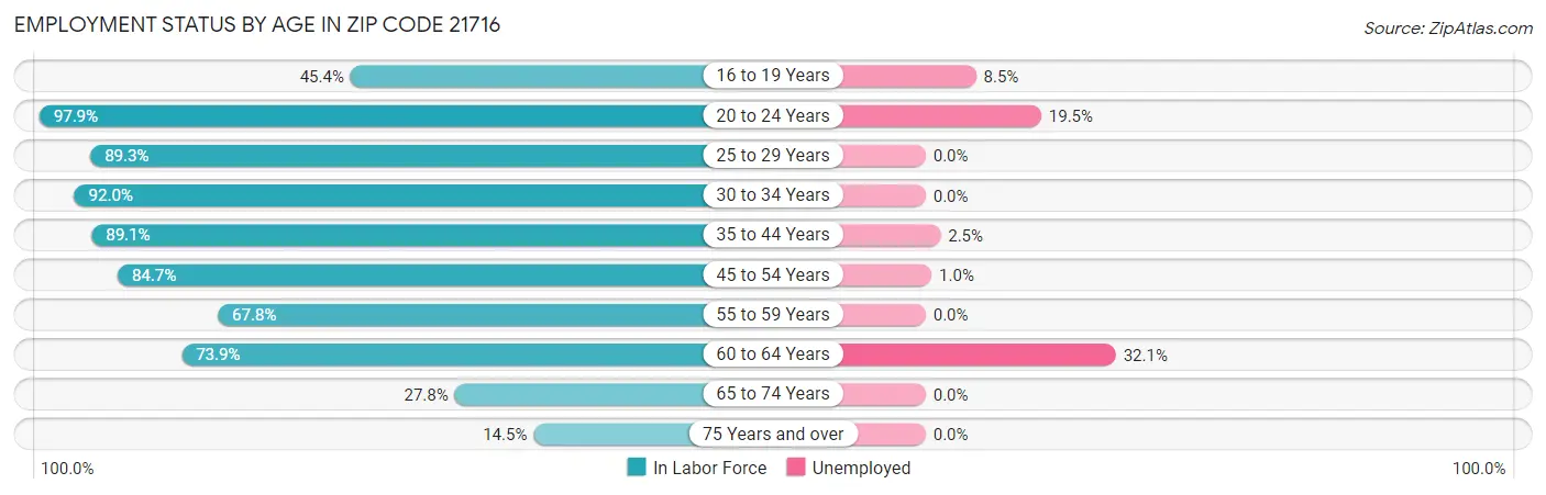 Employment Status by Age in Zip Code 21716