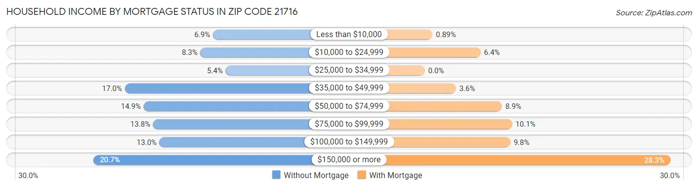 Household Income by Mortgage Status in Zip Code 21716