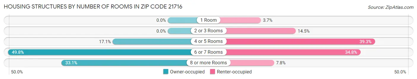Housing Structures by Number of Rooms in Zip Code 21716