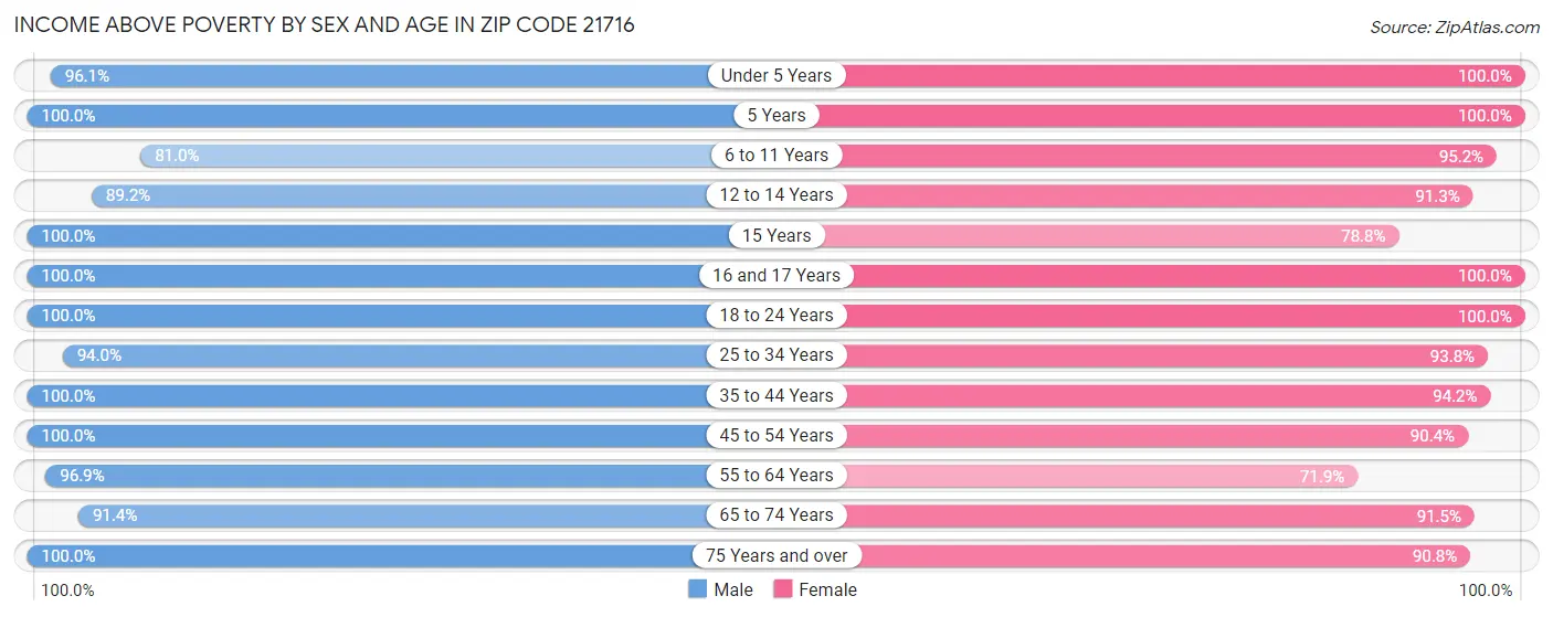 Income Above Poverty by Sex and Age in Zip Code 21716