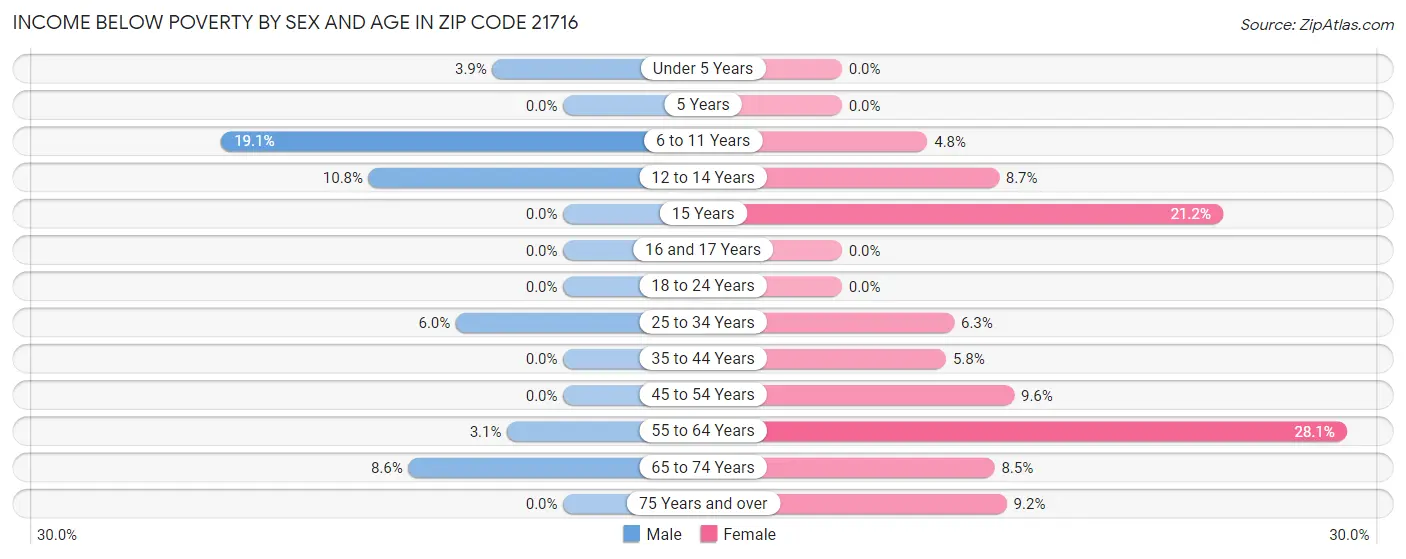 Income Below Poverty by Sex and Age in Zip Code 21716