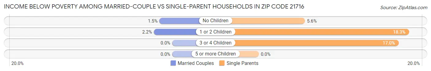 Income Below Poverty Among Married-Couple vs Single-Parent Households in Zip Code 21716