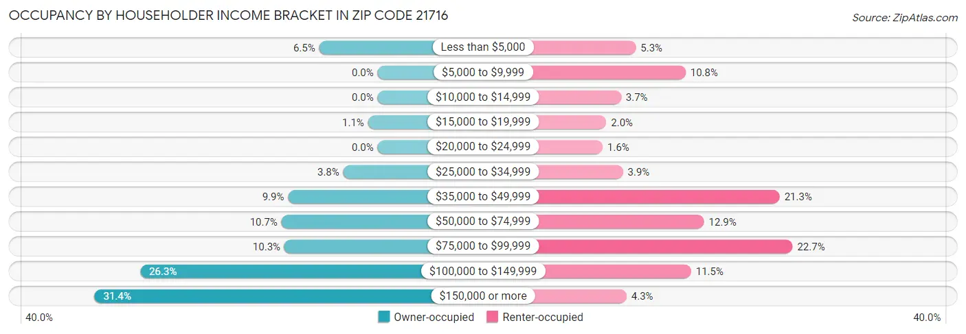 Occupancy by Householder Income Bracket in Zip Code 21716