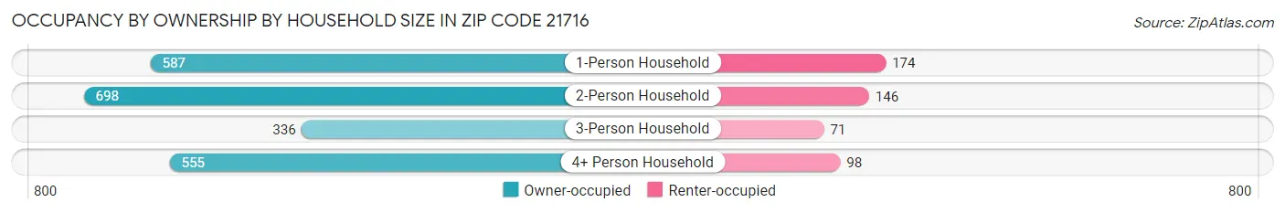 Occupancy by Ownership by Household Size in Zip Code 21716