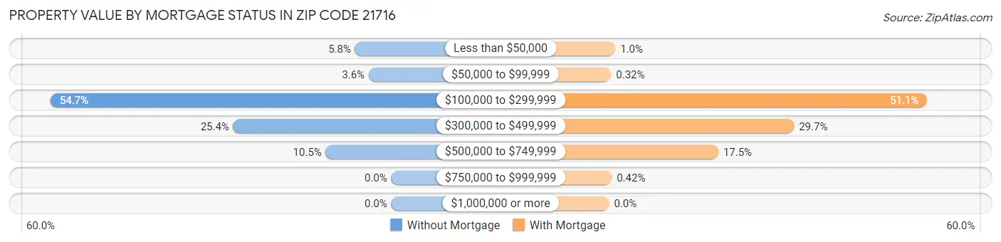 Property Value by Mortgage Status in Zip Code 21716