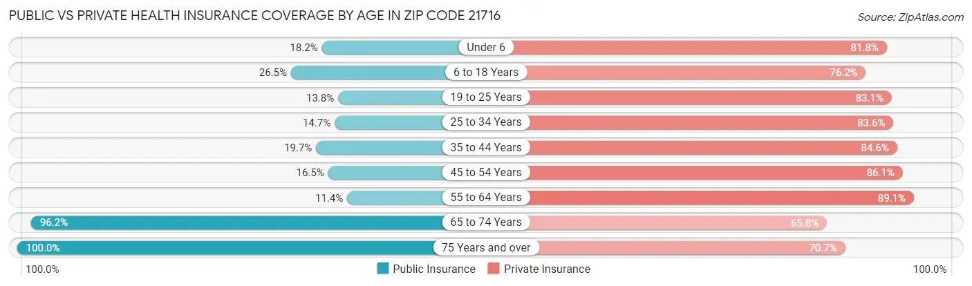 Public vs Private Health Insurance Coverage by Age in Zip Code 21716