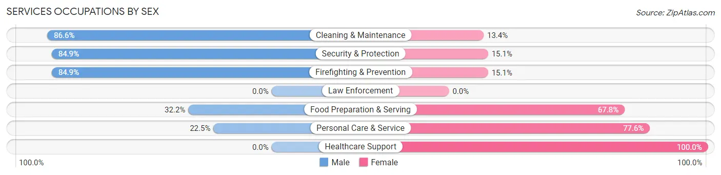 Services Occupations by Sex in Zip Code 21716