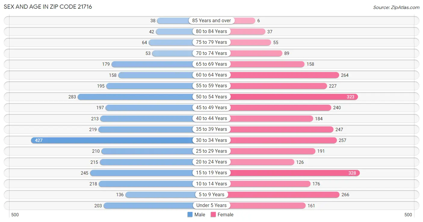 Sex and Age in Zip Code 21716